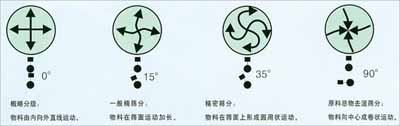XZS系列三次元振動篩 XZS系列三次元振動篩